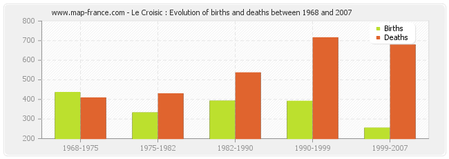 Le Croisic : Evolution of births and deaths between 1968 and 2007